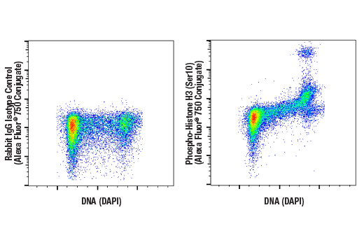Flow Cytometry Image 1: Phospho-Histone H3 (Ser10) (D2C8) XP® Rabbit mAb (Alexa Fluor® 750 Conjugate)