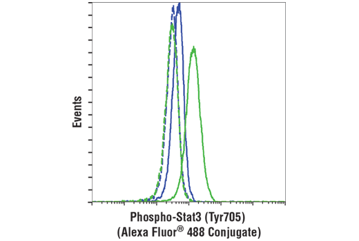 Flow Cytometry Image 1: Phospho-Stat3 (Tyr705) (D3A7) XP® Rabbit mAb (Alexa Fluor® 488 Conjugate)