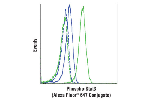 Flow Cytometry Image 1: Phospho-Stat3 (Tyr705) (D3A7) XP® Rabbit mAb (Alexa Fluor® 647 Conjugate)