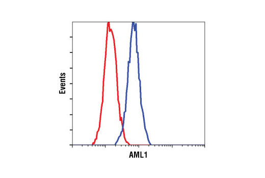 Flow Cytometry Image 1: AML1 Antibody