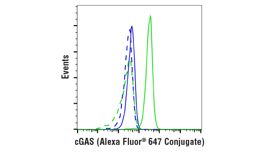 Flow Cytometry Image 1: cGAS (E5V3W) Rabbit mAb (Alexa Fluor® 647 Conjugate)