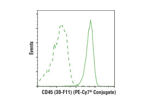 Flow Cytometry Image 1: Rat (LTF-2) mAb IgG2b Isotype Control (PE-Cy7® Conjugate)