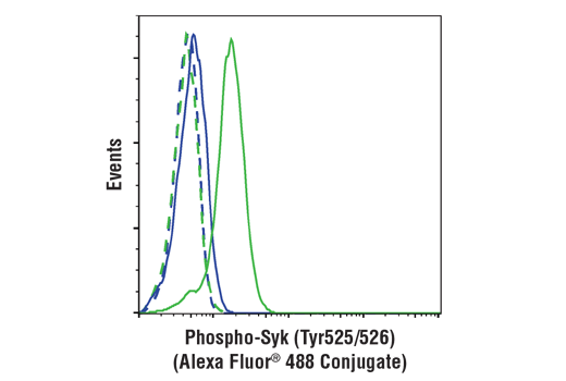 Flow Cytometry Image 1: Phospho-Syk (Tyr525/526) (C87C1) Rabbit mAb (Alexa Fluor® 488 Conjugate)