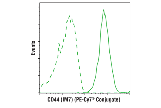 Flow Cytometry Image 2: CD44 (IM7) Rat mAb (PE-Cy7®Conjugate)