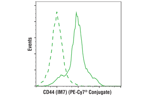 Flow Cytometry Image 3: CD44 (IM7) Rat mAb (PE-Cy7® Conjugate)