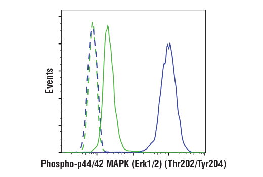 Flow Cytometry Image 1: Phospho-p44/42 MAPK (Erk1/2) (Thr202/Tyr204) (D13.14.4E) XP® Rabbit mAb