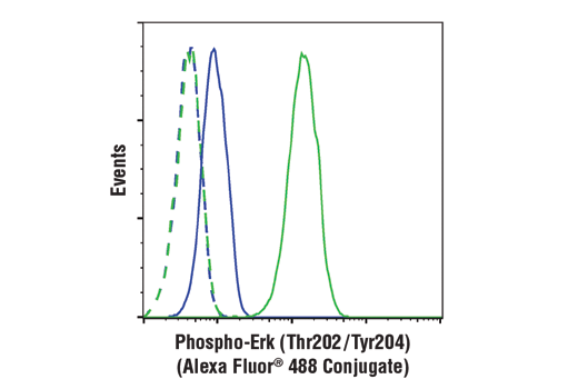 Flow Cytometry Image 1: Phospho-p44/42 MAPK (Erk1/2) (Thr202/Tyr204) (E10) Mouse mAb (Alexa Fluor® 488 Conjugate)