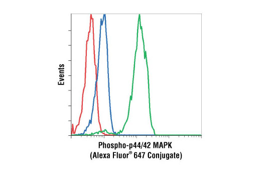 Flow Cytometry Image 1: Phospho-p44/42 MAPK (Erk1/2) (Thr202/Tyr204) (E10) Mouse mAb (Alexa Fluor® 647 Conjugate)