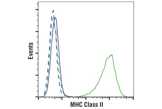 Flow Cytometry Image 1: MHC Class II (LGII-612.14) Mouse mAb (BSA and Azide Free)