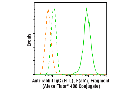 Flow Cytometry Image 1: Anti-rabbit IgG (H+L), F(ab')2 Fragment (Alexa Fluor® 488 Conjugate)