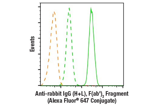 Flow Cytometry Image 1: Anti-rabbit IgG (H+L), F(ab')2 Fragment (Alexa Fluor® 647 Conjugate)