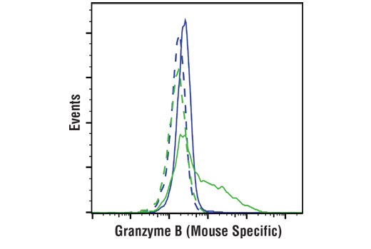 Flow Cytometry Image 1: Granzyme B (E5V2L) Rabbit mAb (Mouse Specific)