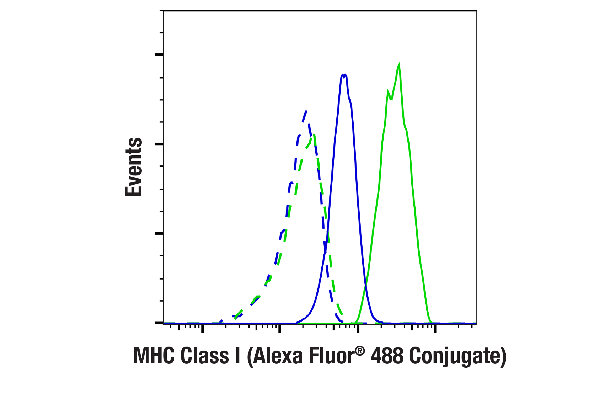 Flow Cytometry Image 1: MHC Class I (EMR8-5) Mouse mAb (Alexa Fluor® 488 Conjugate)