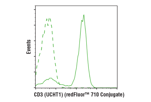 Flow Cytometry Image 2: CD3 (UCHT1) Mouse mAb (redFluor™ 710 Conjugate)