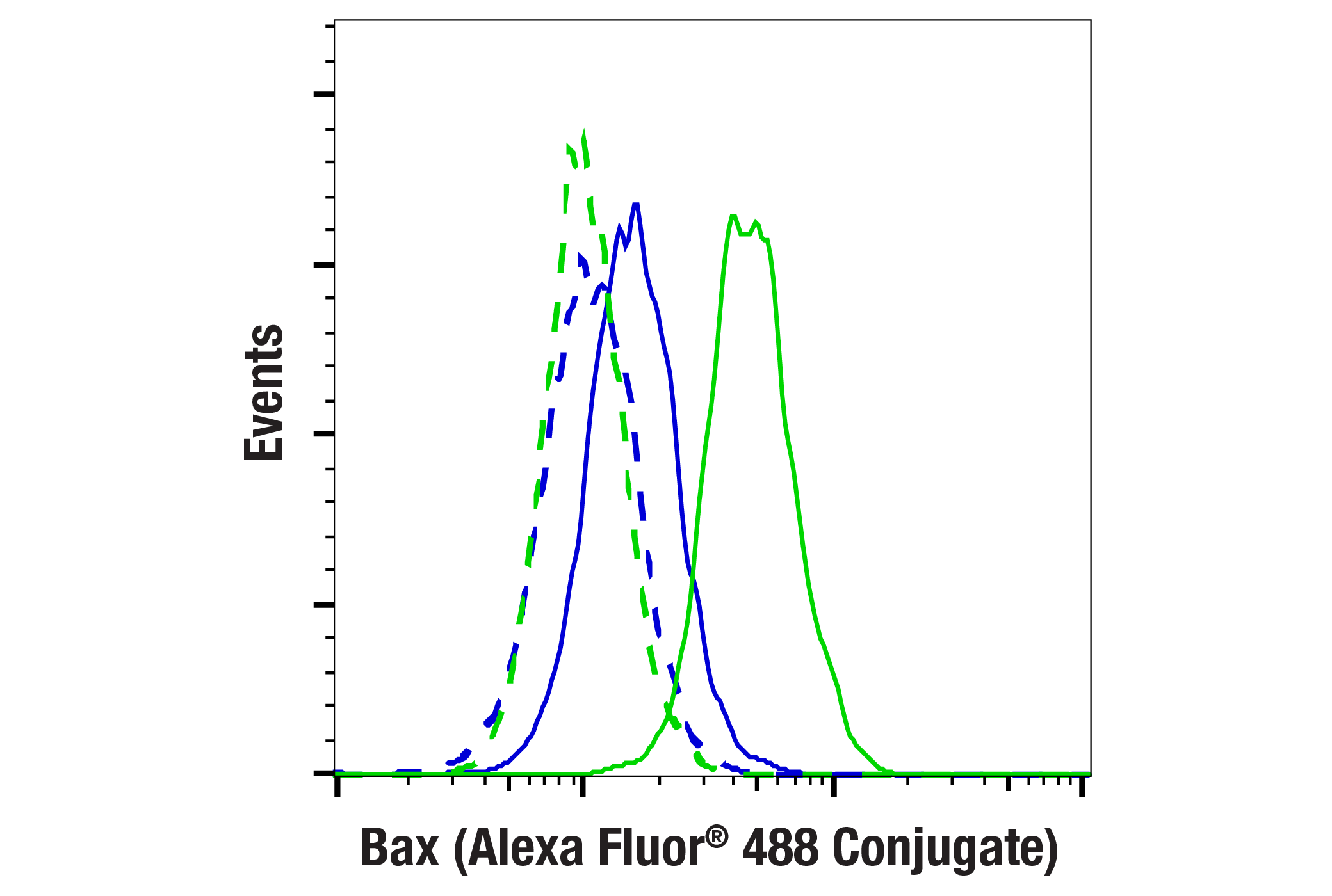 Flow Cytometry Image 1: Bax (E4U1V) Rabbit mAb (Alexa Fluor® 488 Conjugate)