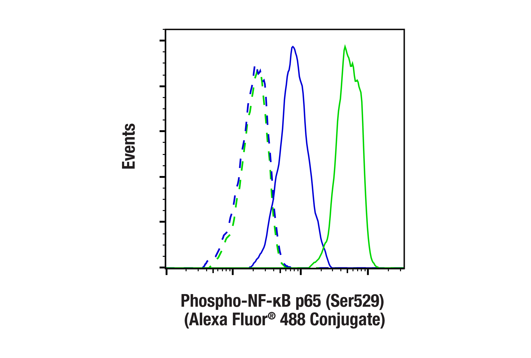 Flow Cytometry Image 1: Phospho-NF-κB p65 (Ser529) (E3K3J) Rabbit mAb (Alexa Fluor® 488 Conjugate)