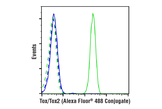 Flow Cytometry Image 2: Tox/Tox2 (E6G5O) Rabbit mAb (Alexa Fluor® 488 Conjugate)