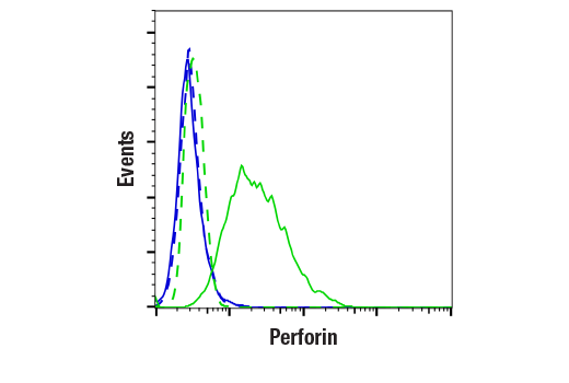 Flow Cytometry Image 1: Perforin (E9F7N) Rabbit mAb