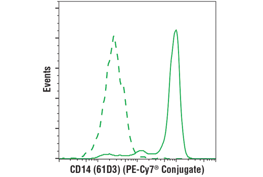 Flow Cytometry Image 2: CD14 (61D3) Mouse mAb (PE-Cy7® Conjugate)