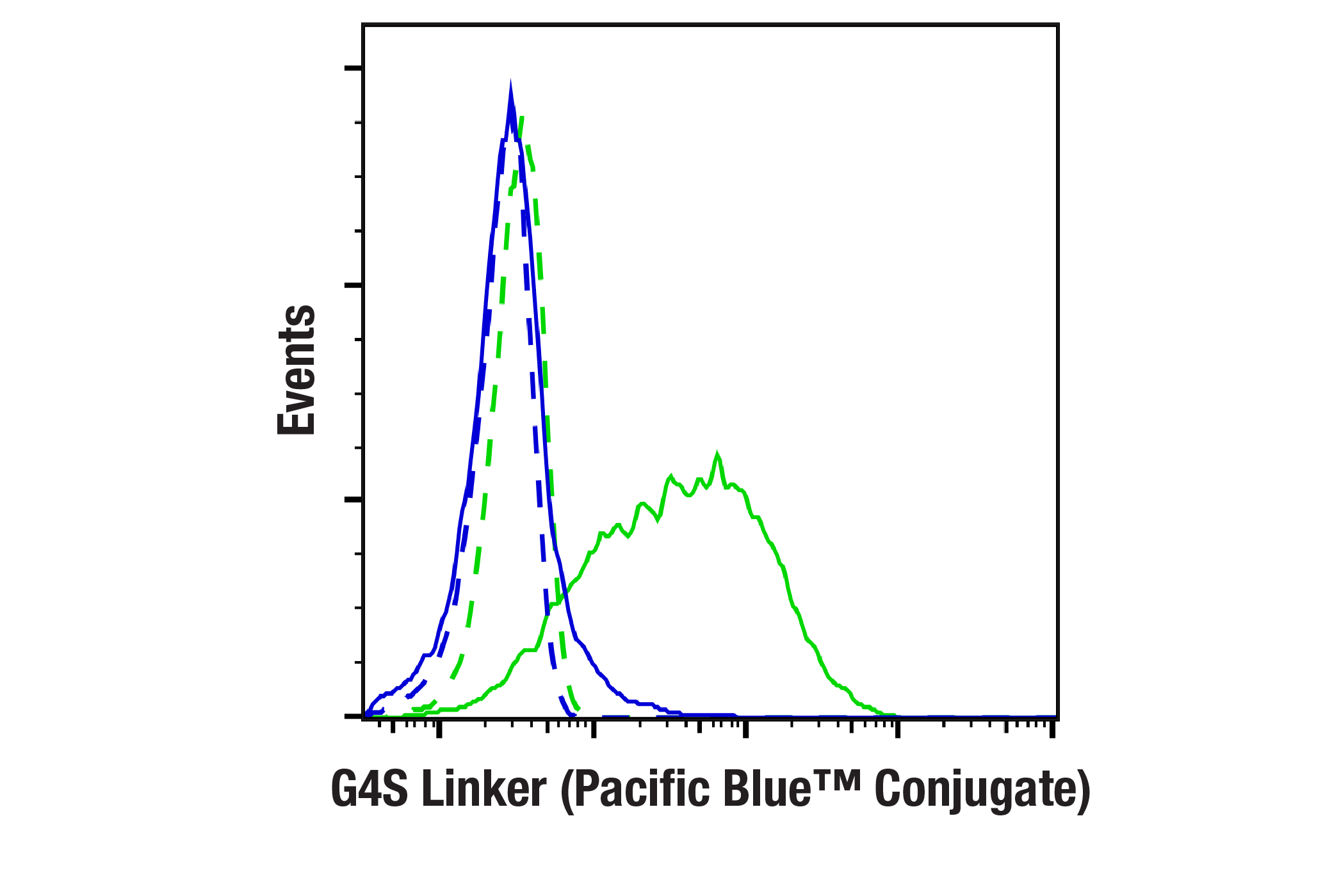 Flow Cytometry Image 1: G4S Linker (E7O2V) Rabbit mAb (Pacific Blue™ Conjugate)