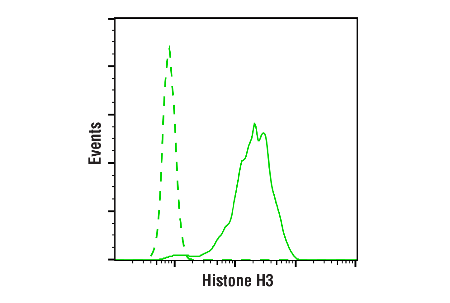 Flow Cytometry Image 1: Histone H3 (D1H2) XP® Rabbit mAb