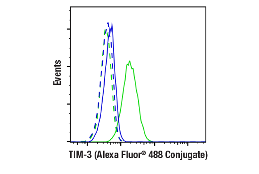 Flow Cytometry Image 1: TIM-3 (E9K5D) Rabbit mAb (Alexa Fluor® 488 Conjugate)