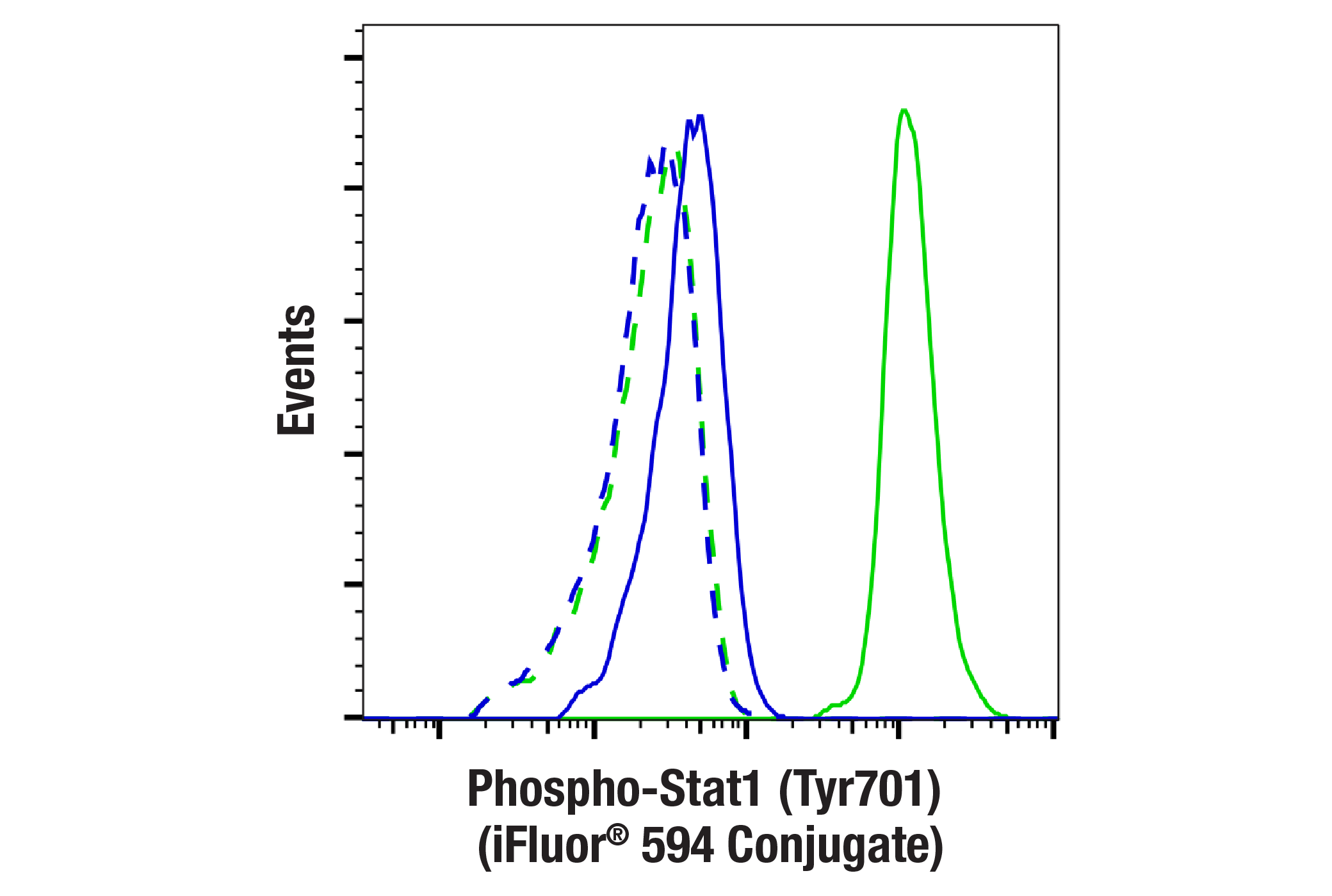 Flow Cytometry Image 1: Phospho-Stat1 (Tyr701) (58D6) Rabbit mAb (iFluor® 594 Conjugate)
