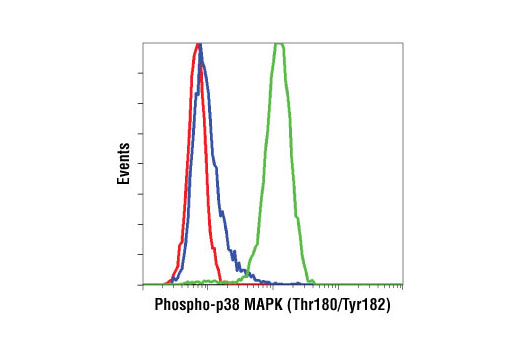 Flow Cytometry Image 1: Phospho-p38 MAPK (Thr180/Tyr182) (D3F9) XP® Rabbit mAb