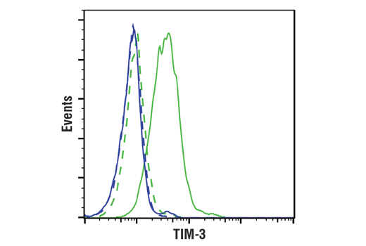 Flow Cytometry Image 1: TIM-3 (D5D5R™) XP® Rabbit mAb