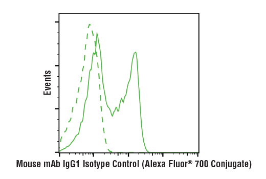 Flow Cytometry Image 1: Mouse (G3A1) mAb IgG1 Isotype Control (Alexa Fluor® 700 Conjugate)