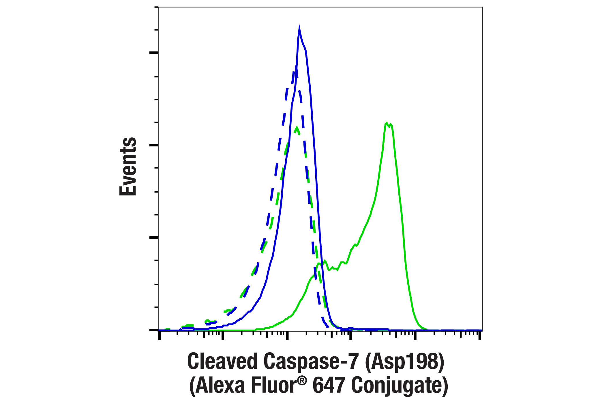 Flow Cytometry Image 1: Cleaved Caspase-7 (Asp198) (D6H1) Rabbit mAb (Alexa Fluor® 647 Conjugate)