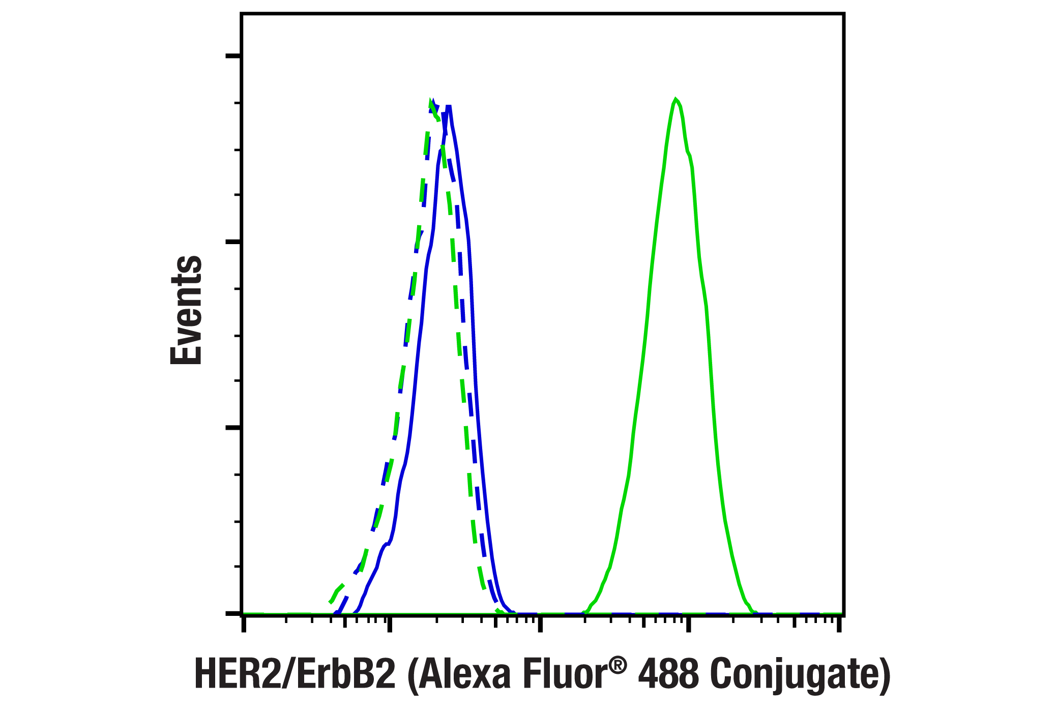 Flow Cytometry Image 1: HER2/ErbB2 (29D8) Rabbit mAb (Alexa Fluor® 488 Conjugate)