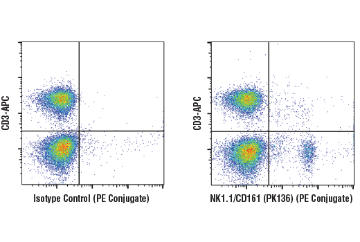 Flow Cytometry Image 2: NK1.1/CD161 (PK136) Mouse mAb (PE Conjugate)