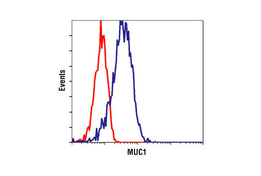 Flow Cytometry Image 1: MUC1 (VU4H5) Mouse mAb (BSA and Azide Free)