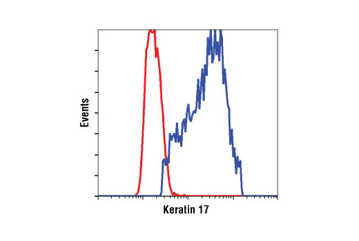 Flow Cytometry Image 1: Keratin 17 (D73C7) Rabbit mAb