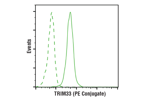 Flow Cytometry Image 1: TRIM33 (D7U4F) Rabbit mAb (PE Conjugate)
