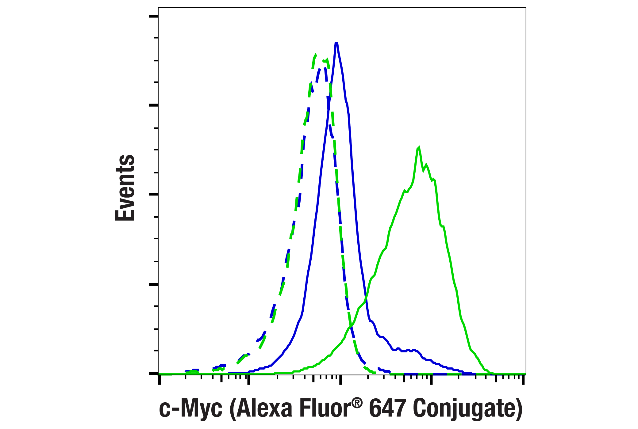 Flow Cytometry Image 2: c-Myc (E5Q6W) Rabbit mAb (Alexa Fluor® 647 Conjugate)