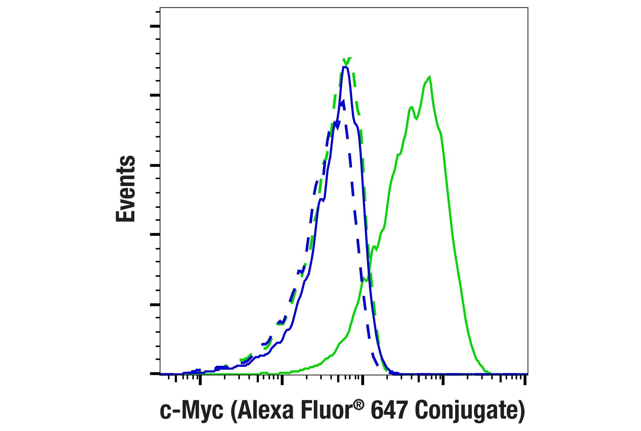 Flow Cytometry Image 1: c-Myc (E5Q6W) Rabbit mAb (Alexa Fluor® 647 Conjugate)