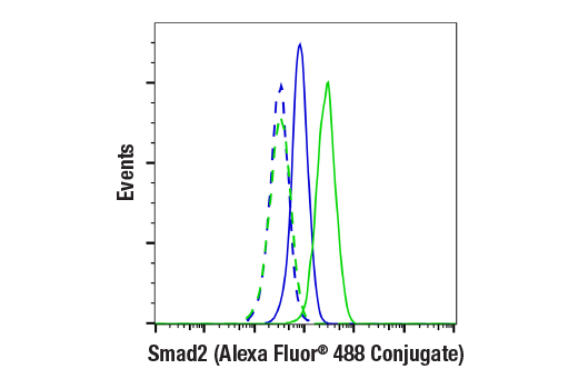 Flow Cytometry Image 1: Smad2 (D43B4) XP® Rabbit mAb (Alexa Fluor® 488 Conjugate)