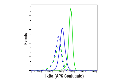 Flow Cytometry Image 1: IκBα (L35A5) Mouse mAb (Amino-terminal Antigen) (APC Conjugate)