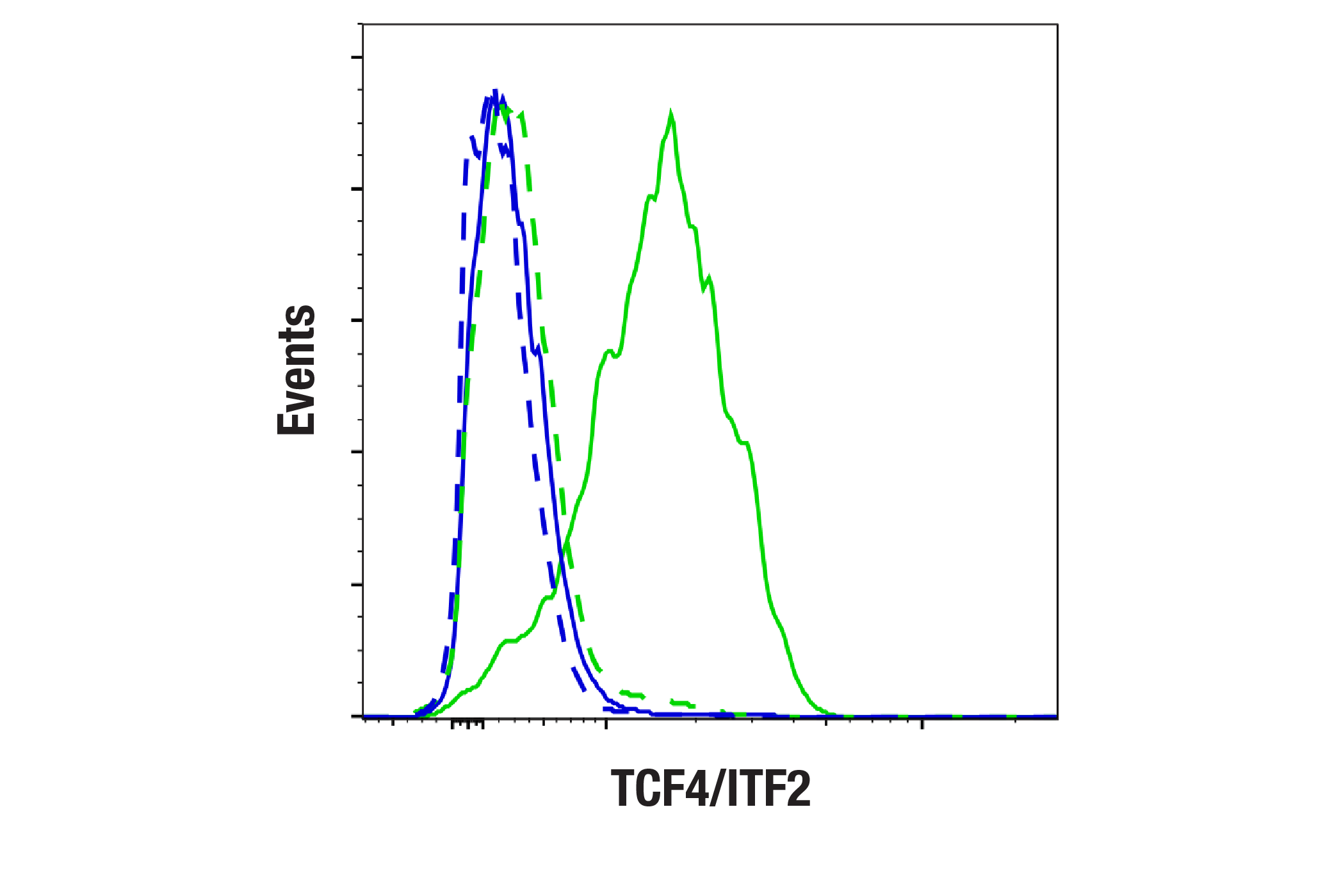 Flow Cytometry Image 1: TCF4/ITF2 (E3X2Y) Rabbit mAb