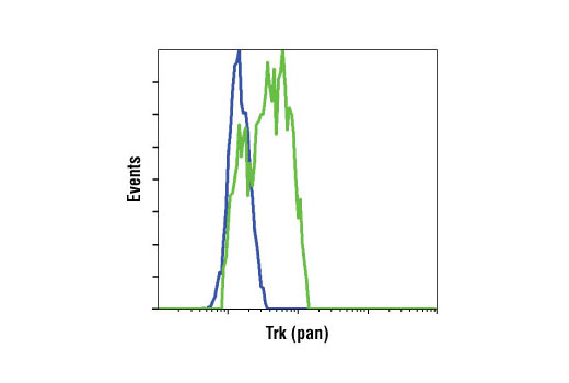 Flow Cytometry Image 1: Trk (pan) (C17F1) Rabbit mAb