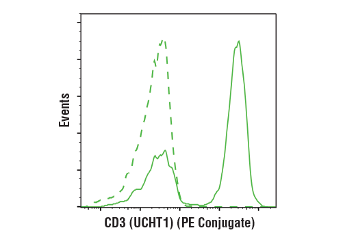 Flow Cytometry Image 1: CD3 (UCHT1) Mouse mAb (PE Conjugate)
