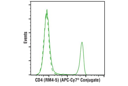 Flow Cytometry Image 1: CD4 (RM4-5) Rat mAb (APC-Cy7® Conjugate)
