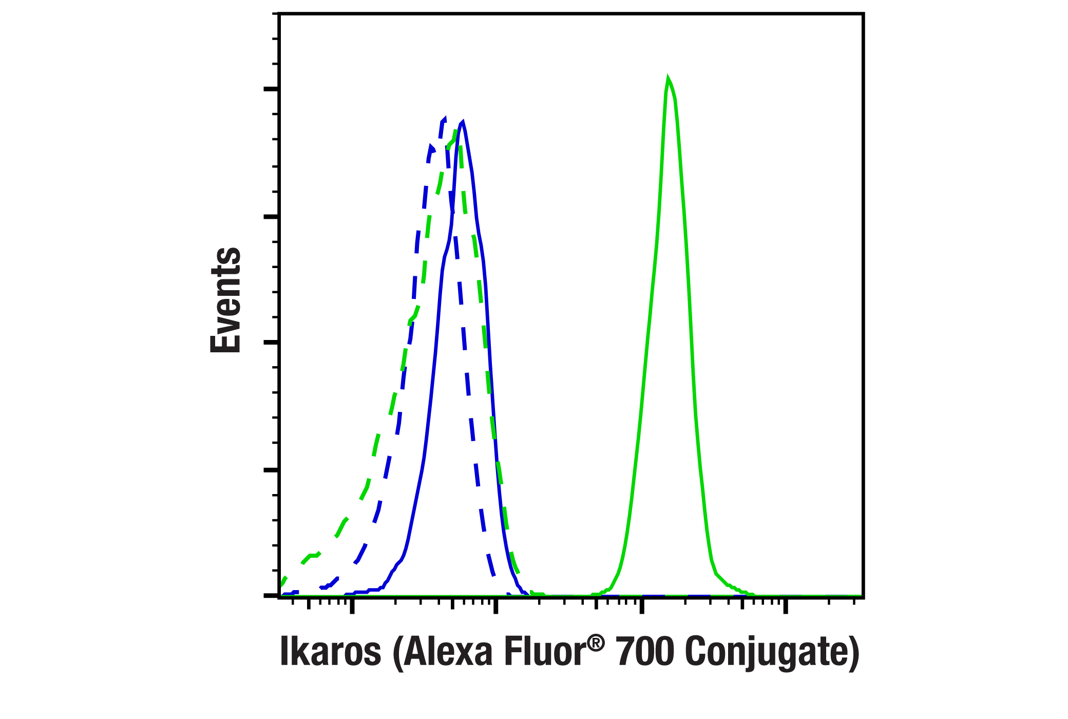 Flow Cytometry Image 1: Ikaros (D6N9Y) Rabbit mAb (Alexa Fluor® 700 Conjugate)