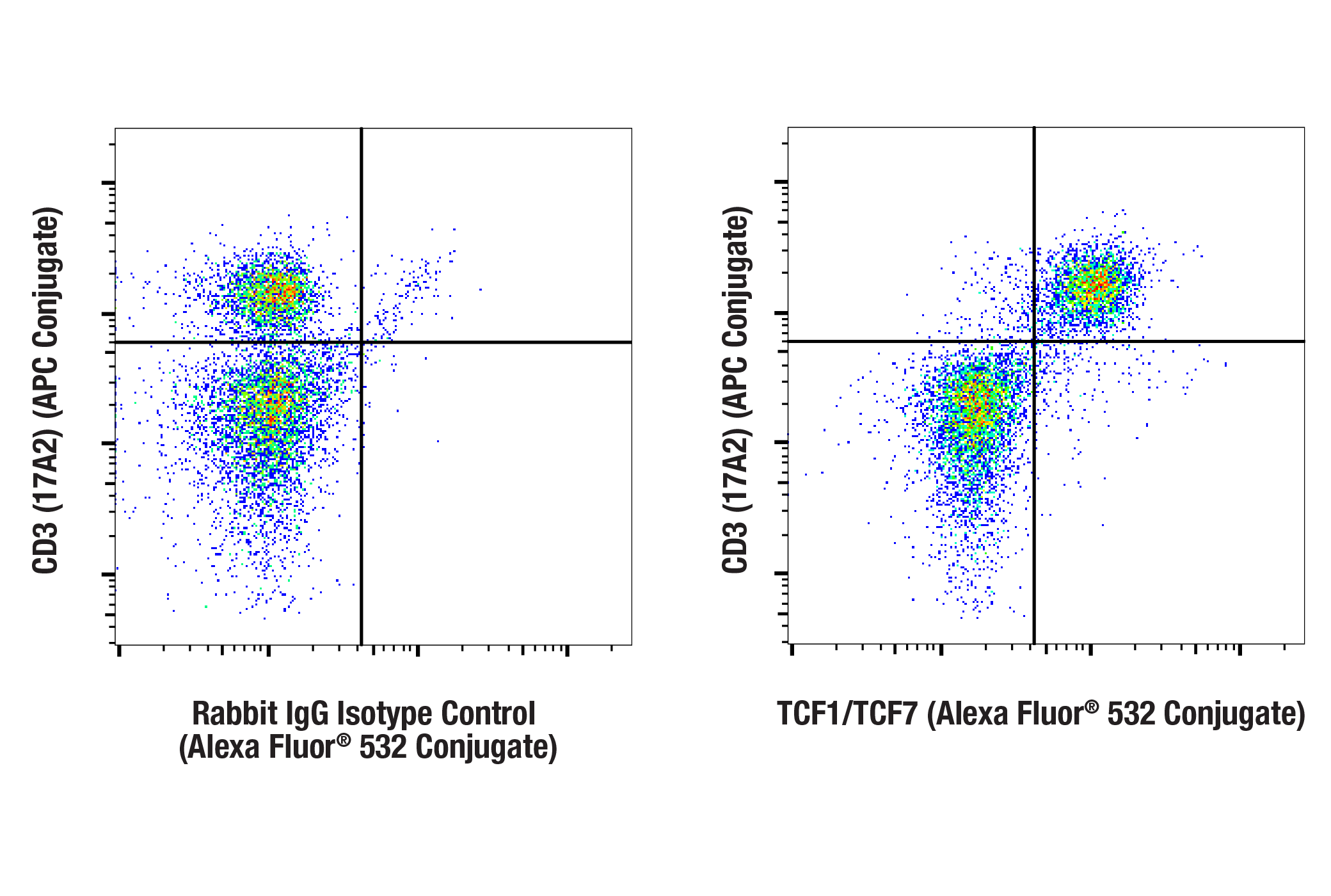 Flow Cytometry Image 1: TCF1/TCF7 (C63D9) Rabbit mAb (Alexa Fluor® 532 Conjugate)