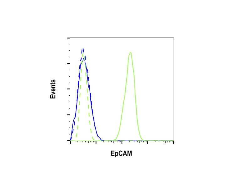 Flow Cytometry Image 1: EpCAM (VU1D9) Mouse mAb (BSA and Azide Free)
