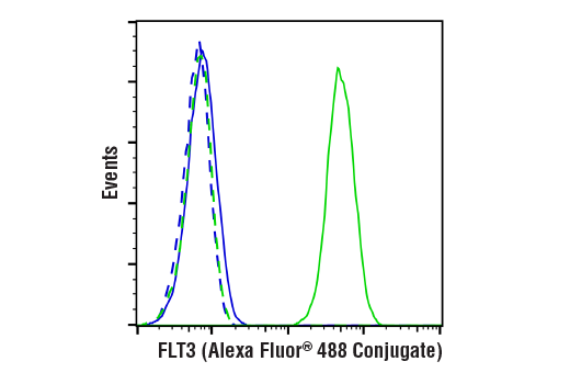 Flow Cytometry Image 1: FLT3 (BV10A4H2) Mouse mAb (Alexa Fluor® 488 Conjugate)