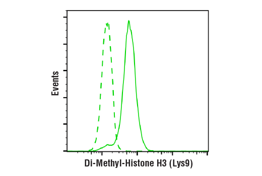 Flow Cytometry Image 1: Di-Methyl-Histone H3 (Lys9) (D85B4) XP® Rabbit mAb