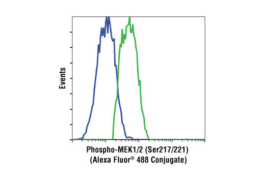 Flow Cytometry Image 1: Phospho-MEK1/2 (Ser217/221) (41G9) Rabbit mAb (Alexa Fluor® 488 Conjugate)